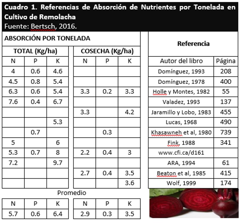 Las Curvas de Absorción de Nutrientes | Intagri S.C. Las Curvas de Absorción de Nutrientes | Intagri S.C.